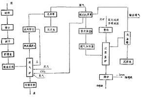 鹽堿地果樹有機營養(yǎng)劑的制備方法