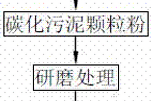 土壤修復(fù)材料的制備方法