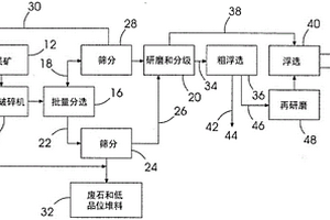 低品位釩鈦磁鐵礦預(yù)選拋廢綜合利用方法