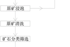 鐵礦固體廢物綜合利用方法