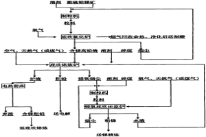 脆硫鉛銻礦底吹熔池熔煉方法及裝置