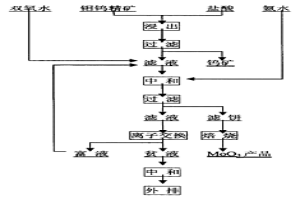氧化鉬鎢混合精礦的冶金提取方法