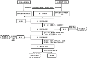 冶金固廢與城市垃圾焚燒飛灰協(xié)同處理及循環(huán)利用的方法