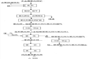 氯化聯(lián)合工藝生產(chǎn)重質(zhì)氧化鋅和火法分離雜質(zhì)的方法