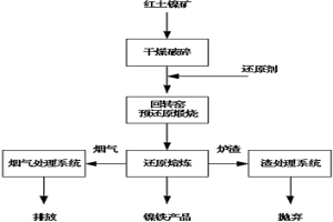 直流電爐聯(lián)合處理紅土鎳礦的生產(chǎn)方法