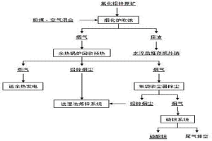 用煙化爐直接吹煉低品位氧化鉛鋅原礦的方法