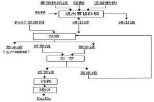 氧化鐵產(chǎn)品的制備方法