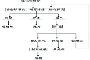 硫化鉛精礦一步氧化熔煉、還原熔煉及爐渣煙化揮發(fā)方法