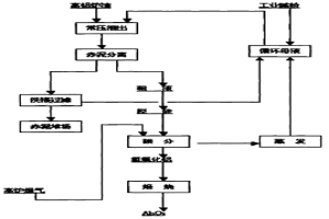 用高鋁爐渣生產(chǎn)氧化鋁的工藝過程方法