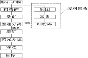 火法冶金的脈石分離輔助方法