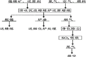 錫精礦頂吹沉沒熔煉爐富氧熔煉方法