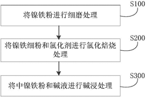 處理鎳鐵粉的方法