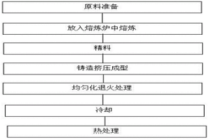 鋁合金的制備方法