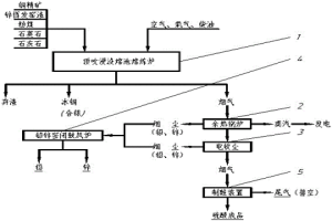 以鋅揮發(fā)窯渣為燃料的綜合回收方法