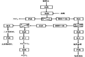 從粉煤灰中提取鋁、硅、鐵及鈣元素的分步沉淀法