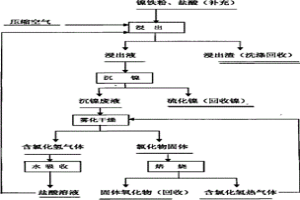 鎳鐵粉的浸出及廢液的處理方法