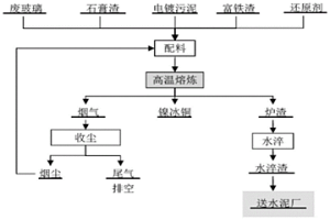 鎳污泥、富鐵渣、廢玻璃和石膏渣協(xié)同處置的方法