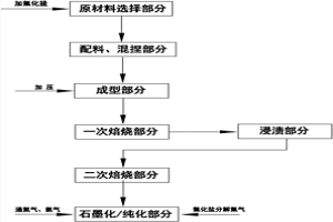 添加氟化鹽至配方中的石墨提純方法