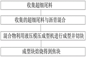 鋰離子電池負(fù)極原材料再生制備方法