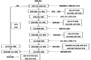 銅冶煉電塵灰的處理方法