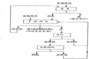 銦清潔冶煉方法