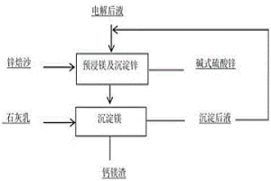 鋅冶煉系統(tǒng)中去除鎂的方法