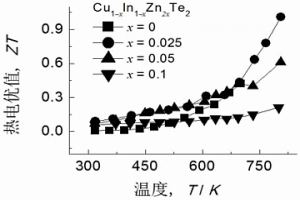 Cu-In-Zn-Te四元p-型熱電半導體及其制備工藝