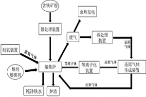 直接生產(chǎn)純凈鐵水的短流程工藝