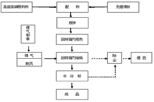 回轉(zhuǎn)窯高溫焙燒高硫、高砷褐鐵礦方法