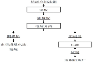 高鉛冰銅電解分離鉛和銅的方法