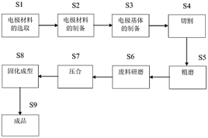 利用天然石墨礦制作電極的方法