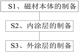 釹鐵硼磁體及其制備方法