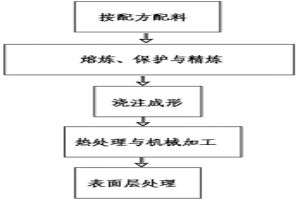 易溶性鎂合金材料及其制造方法和應用