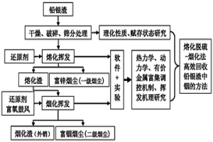 熔化脫硫-煙化揮銦回收鉛銀渣中銦的方法