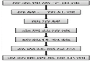 廢棄鋰離子電池中金屬的回收、轉(zhuǎn)化及其在鋅空氣電池中的應(yīng)用