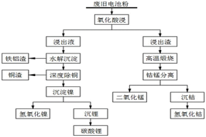 廢舊三元鋰電池中有價(jià)金屬分離回收的方法