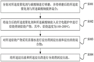 廢催化劑中鉬回收方法