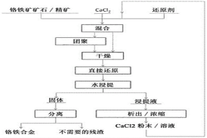 用催化劑對鉻鐵礦進(jìn)行碳熱直接還原以用于鉻鐵合金的生產(chǎn)