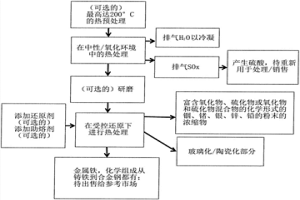 從鋅生產(chǎn)鏈中生成的殘留物生產(chǎn)包含金屬、稀有金屬和稀土金屬的濃縮物的方法以及通過所述方法獲得的濃縮物