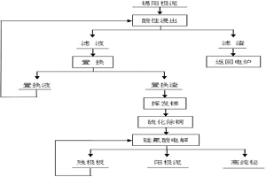 從錫電解陽極泥中分離提純鉍的方法