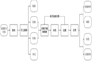 用水溶性離子液體回收廢鋰離子電池中金屬的方法及裝置