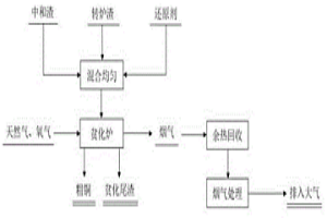 以中和渣為造渣劑還原貧化轉(zhuǎn)爐渣回收銅并穩(wěn)態(tài)化固砷的方法