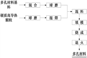 多孔材料及其低能耗制備方法和應(yīng)用