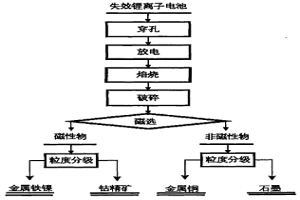 失效鋰離子電池中有價(jià)金屬的回收方法