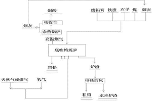 廢舊鉛酸蓄電池鉛膏底吹熔煉一步煉鉛工藝及裝置