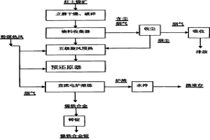 紅土鎳礦冶煉鎳鐵或鎳锍的方法