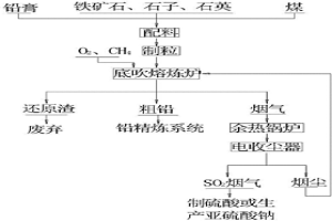 采用底吹熔池熔煉處理再生鉛物料產(chǎn)出粗鉛的裝置及其工藝