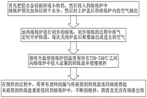 汽車(chē)零件壓鑄鋁合金熔煉工藝