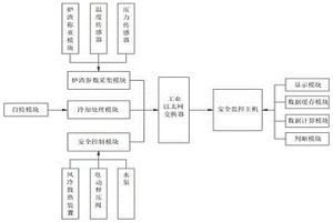 爐渣處理安全監(jiān)控系統(tǒng)