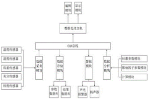 回收爐渣的標準化數(shù)據(jù)分析系統(tǒng)